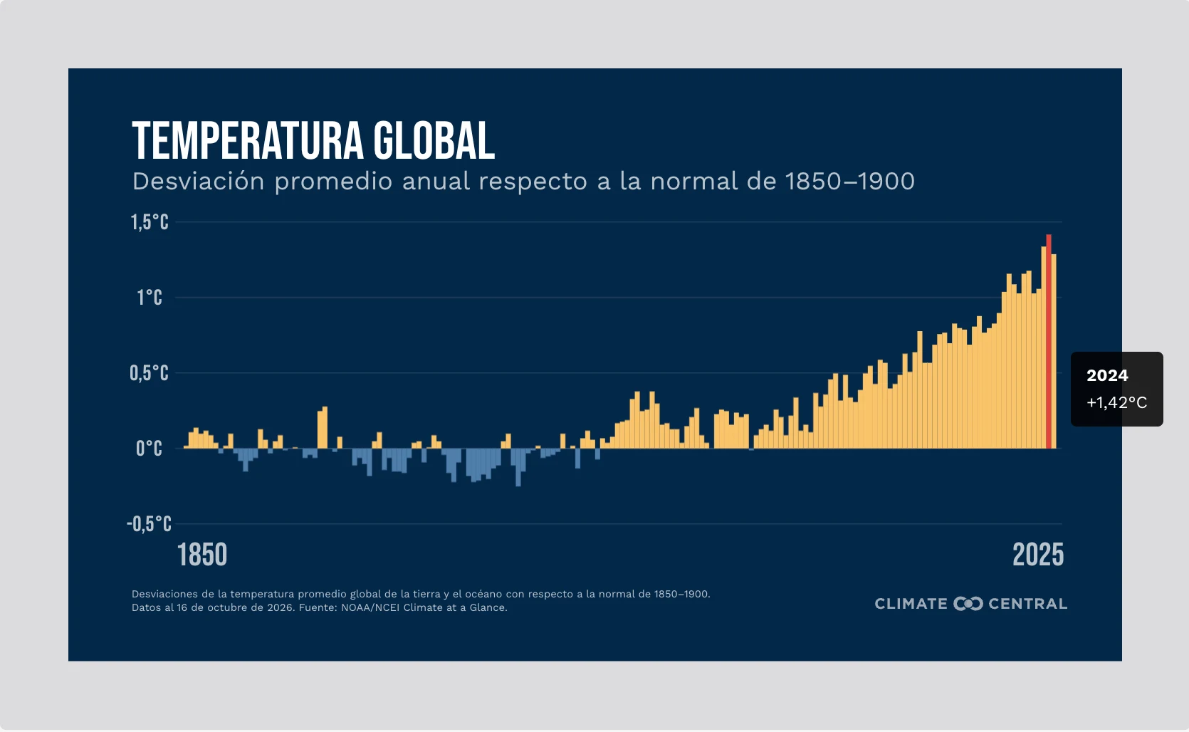 CM: Climate Change Indicators - Global Temperature 2026 (ES)