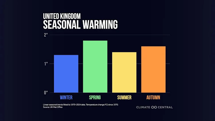 CM graphic: UK Seasonal Warming 2025 