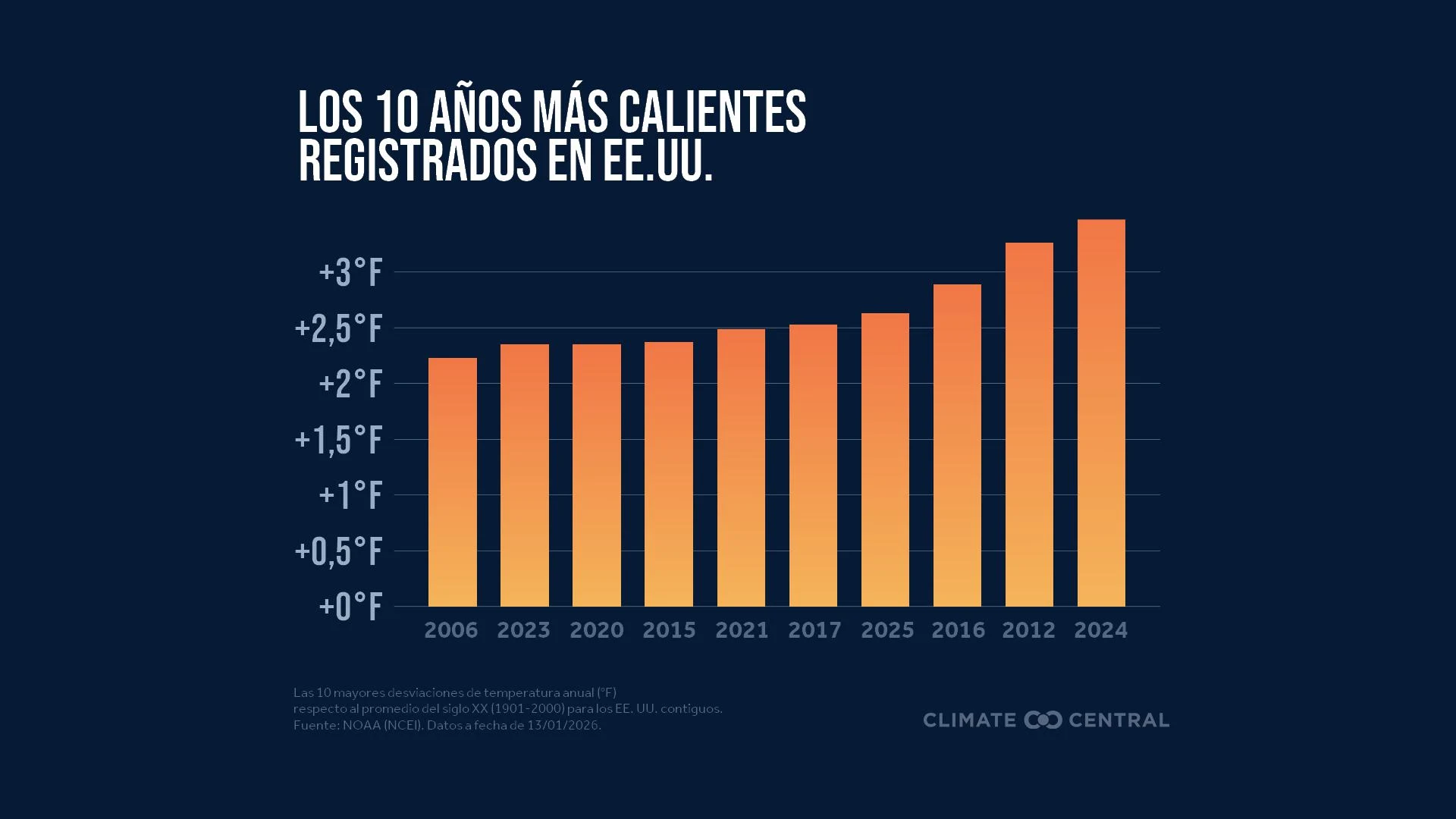 CM: Top 10 Warmest US Years 2025 (ES)
