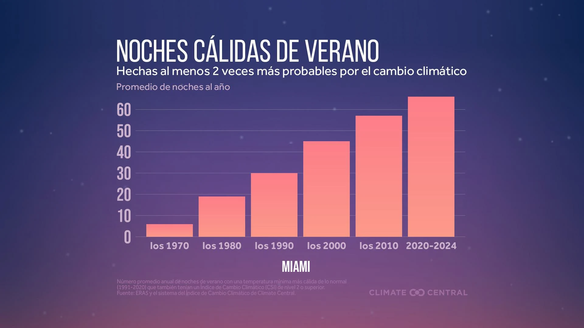 CM: Local Warm Summer Nights at CSI 2 or Higher 2025 (ES)