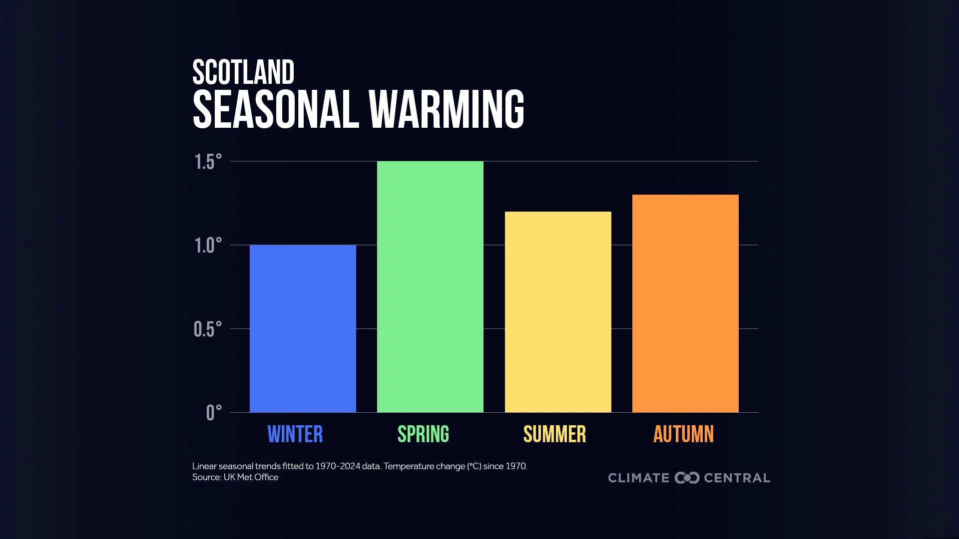 CM graphic: Scotland Seasonal Warming 2025 