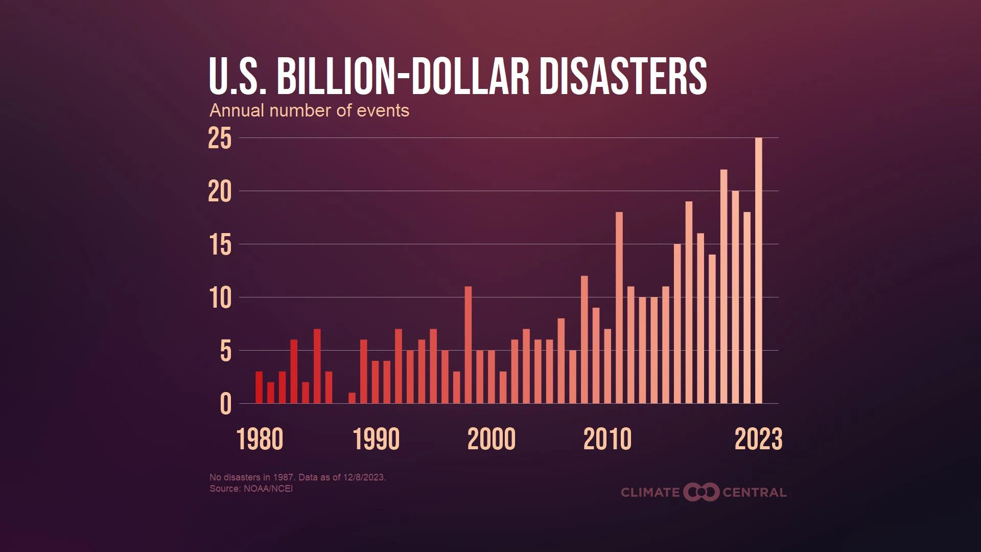 CM: Billion Dollar Disasters through November 2023 (EN)