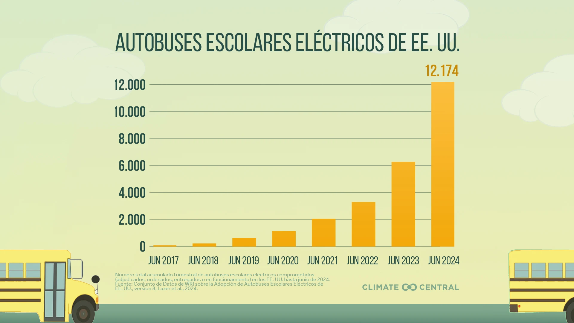 CM: Electric School Bus Growth 2024 (ES)