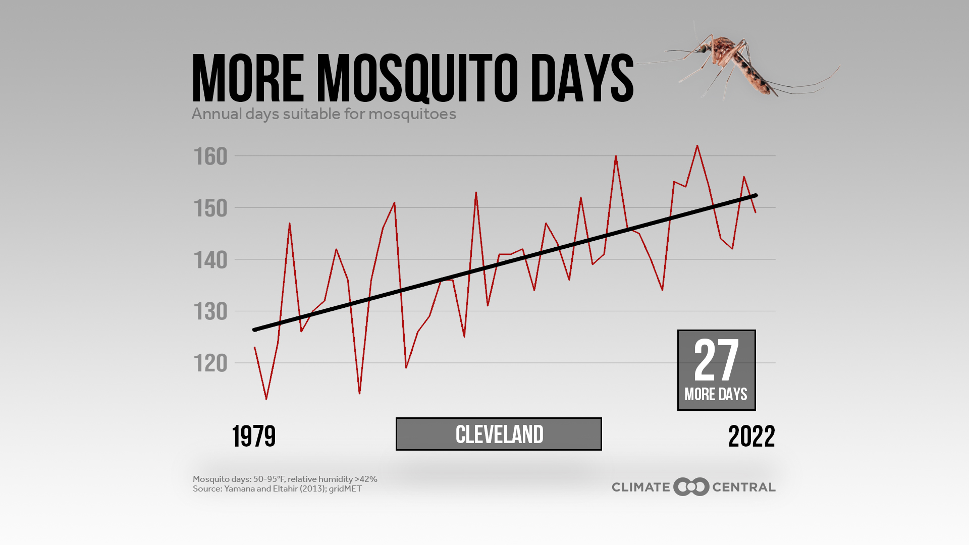 Mosquito Days | Climate Central