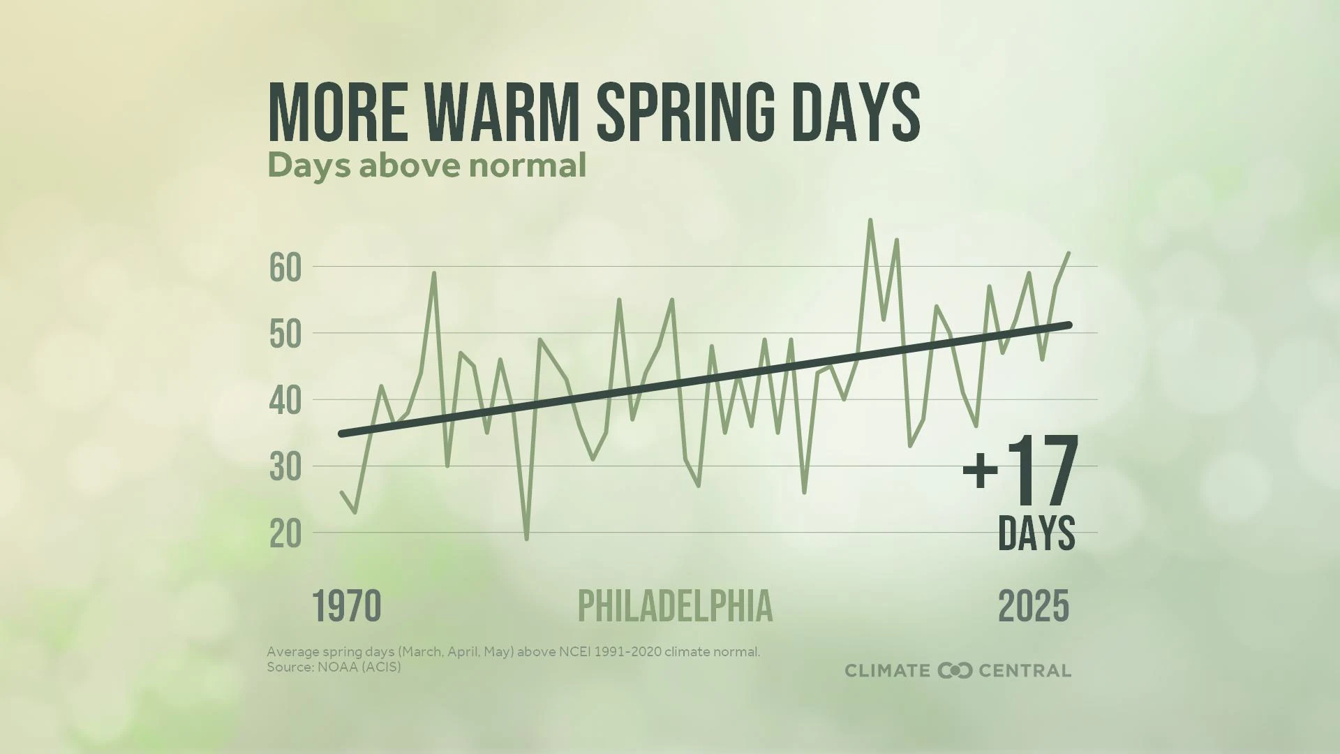 CM: Spring Days Above Normal 2026 (EN)