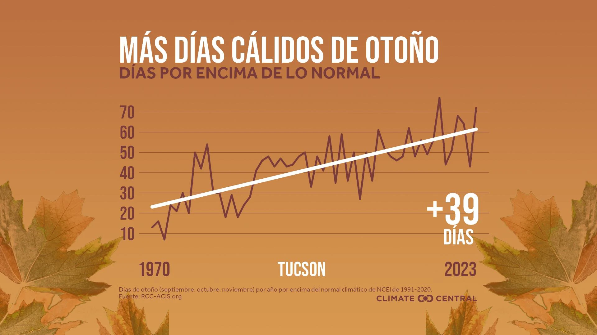 CM: Fall Days Above Normal 2024 (ES)