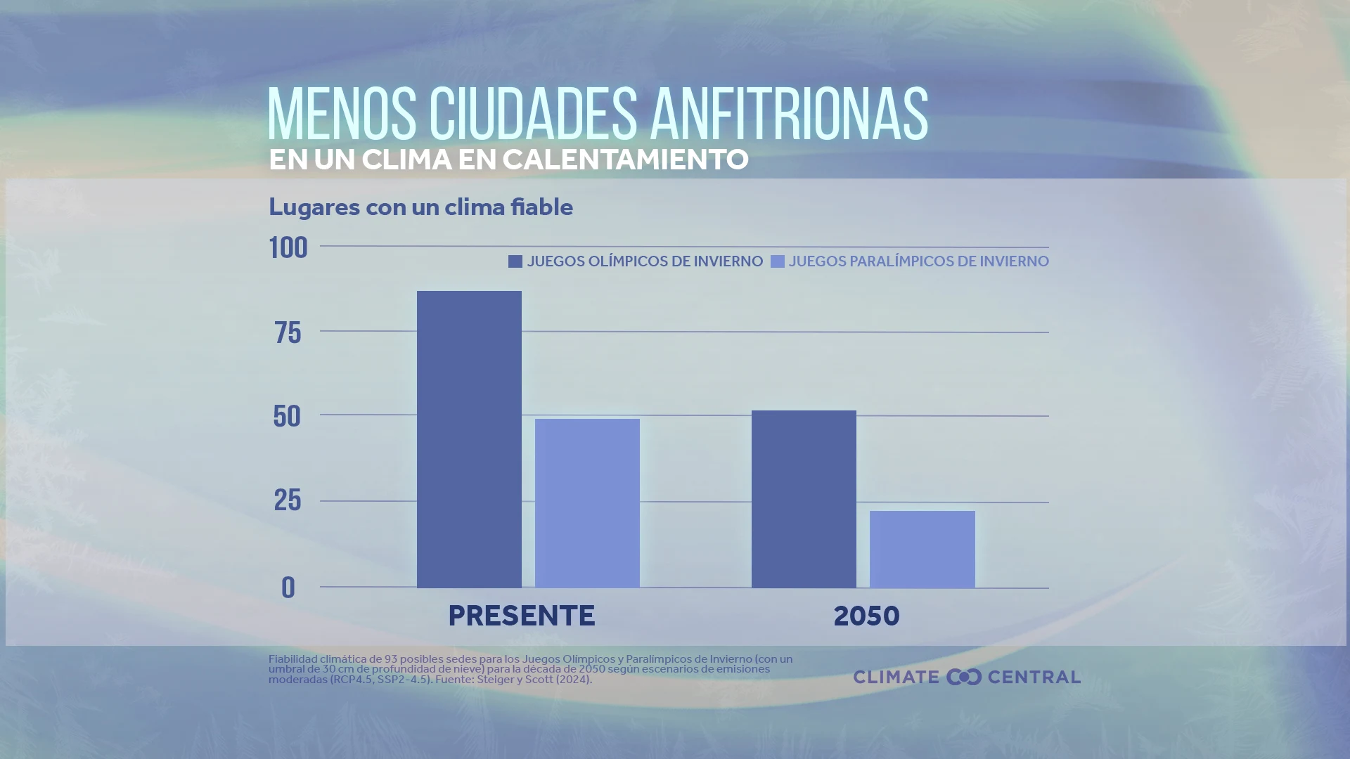 CM: Climate Reliability of Host Cities 2025 (ES)