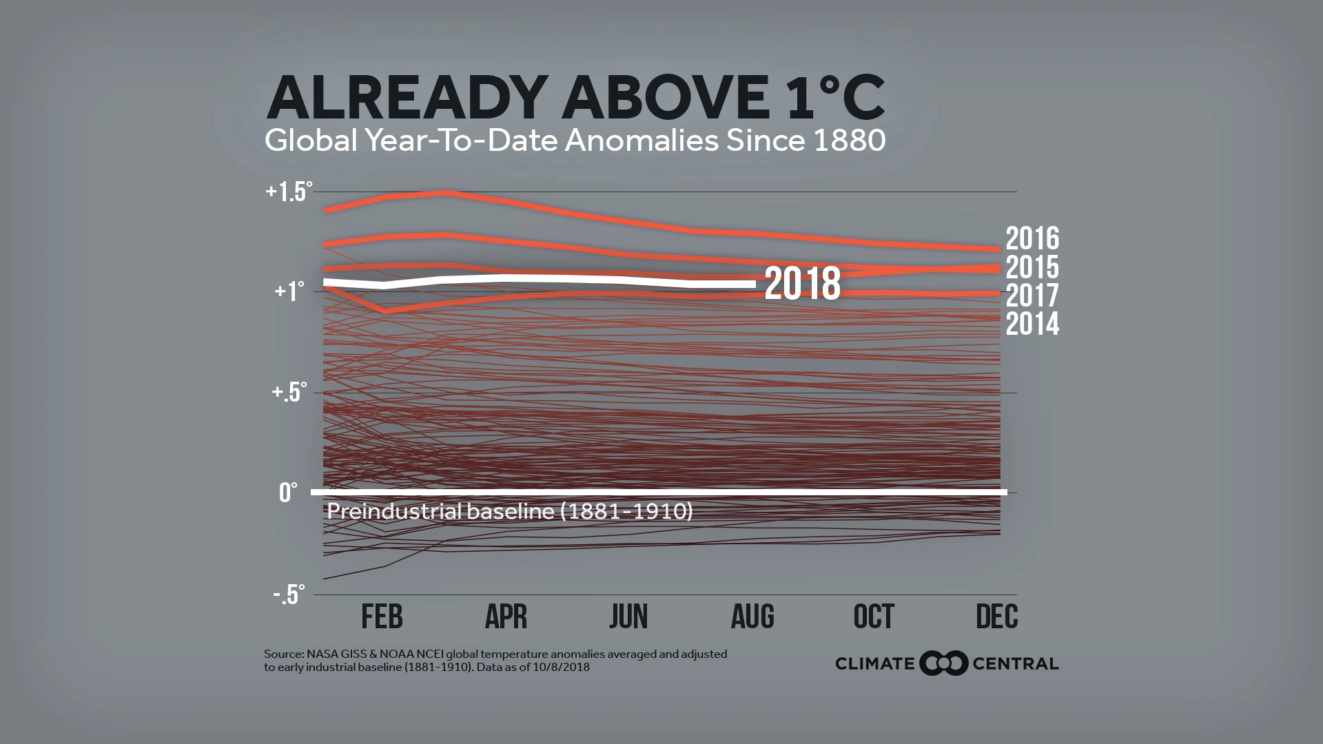 already above 1.5c