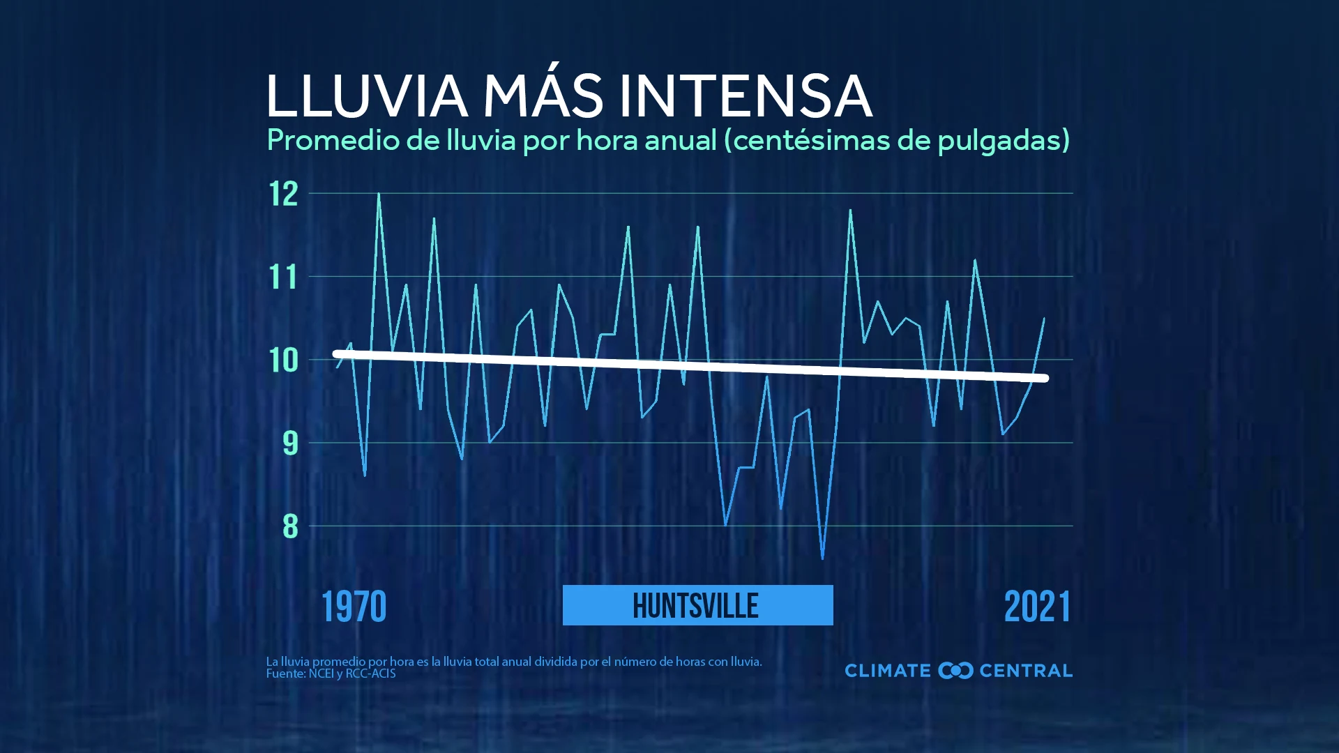 Intensidad de lluvia local por hora