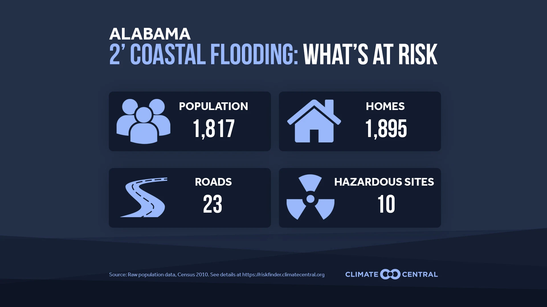 What's at risk (State) *Only available for coastal states. - More Frequent and Pervasive Coastal Flooding