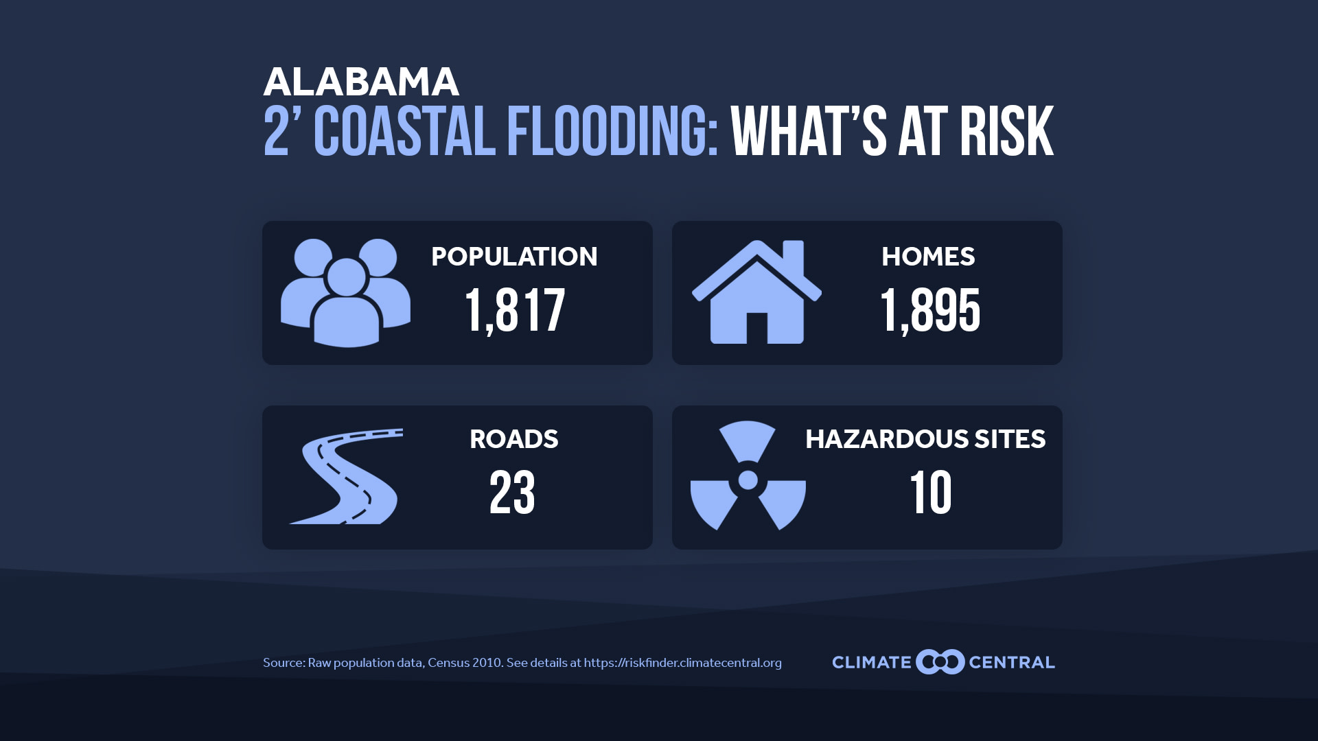 What's at risk (State) *Only available for coastal states. - More Frequent and Pervasive Coastal Flooding