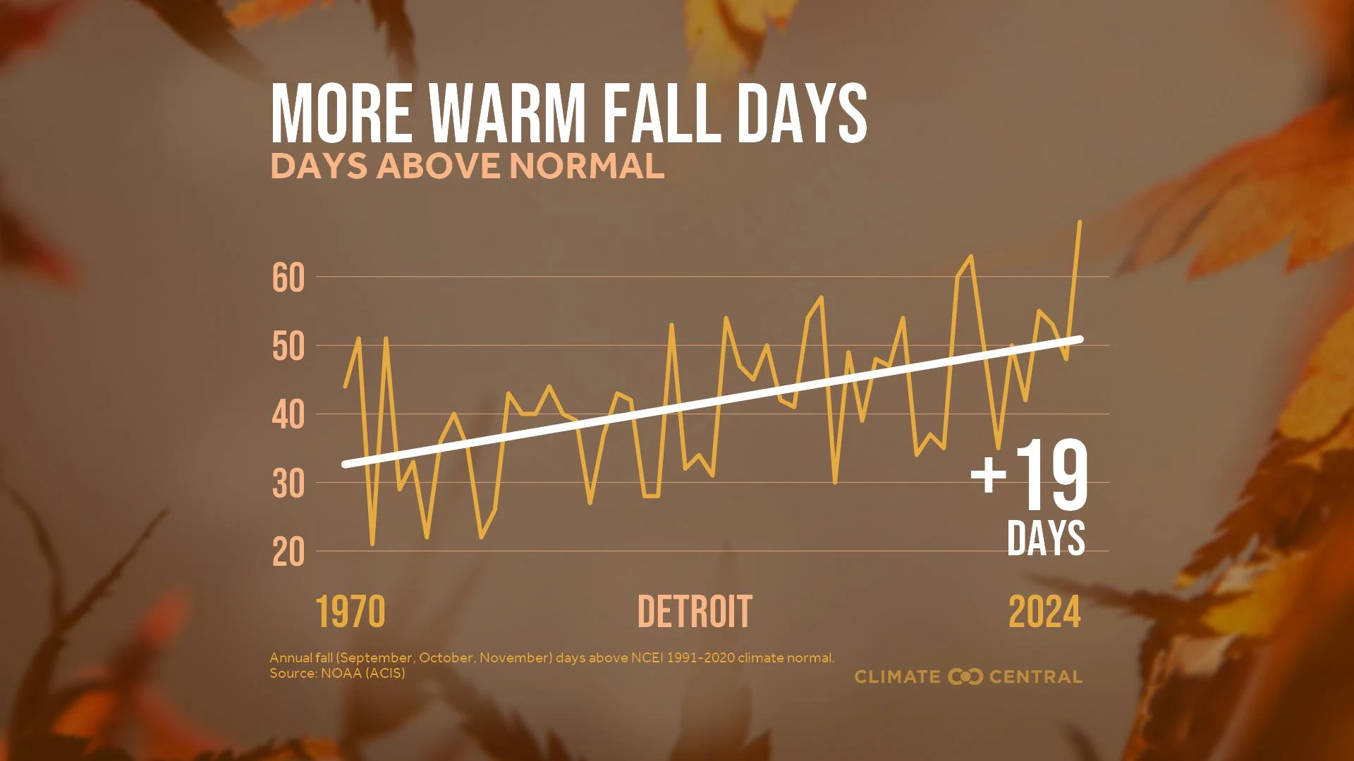 CM: Fall Days Above Normal 2025 (EN)