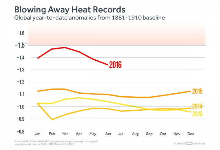 First Half Of 2016 Blows Away Temp Records | Climate Central