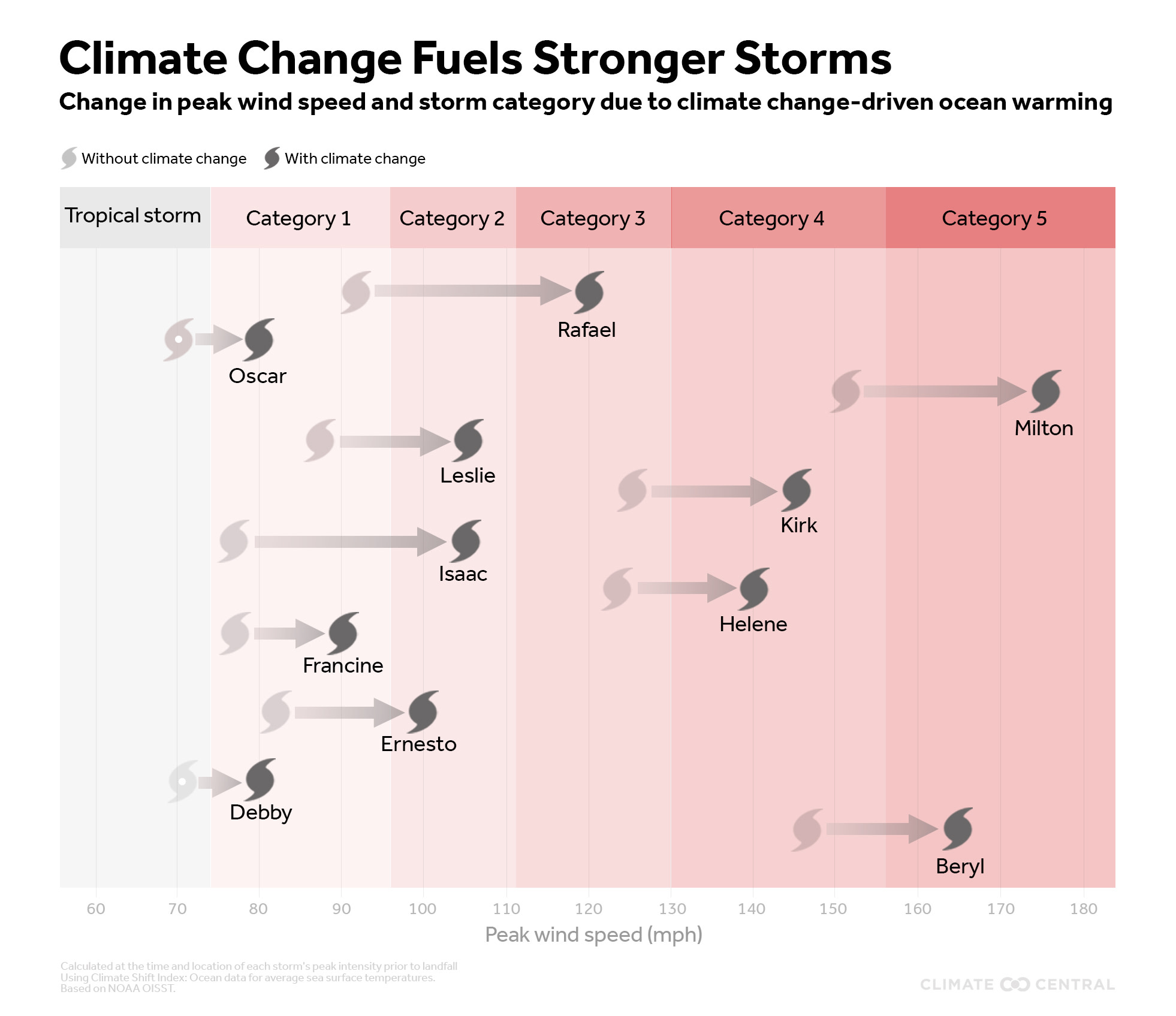 Report: Climate Change Fuels Stonger Storms 2024