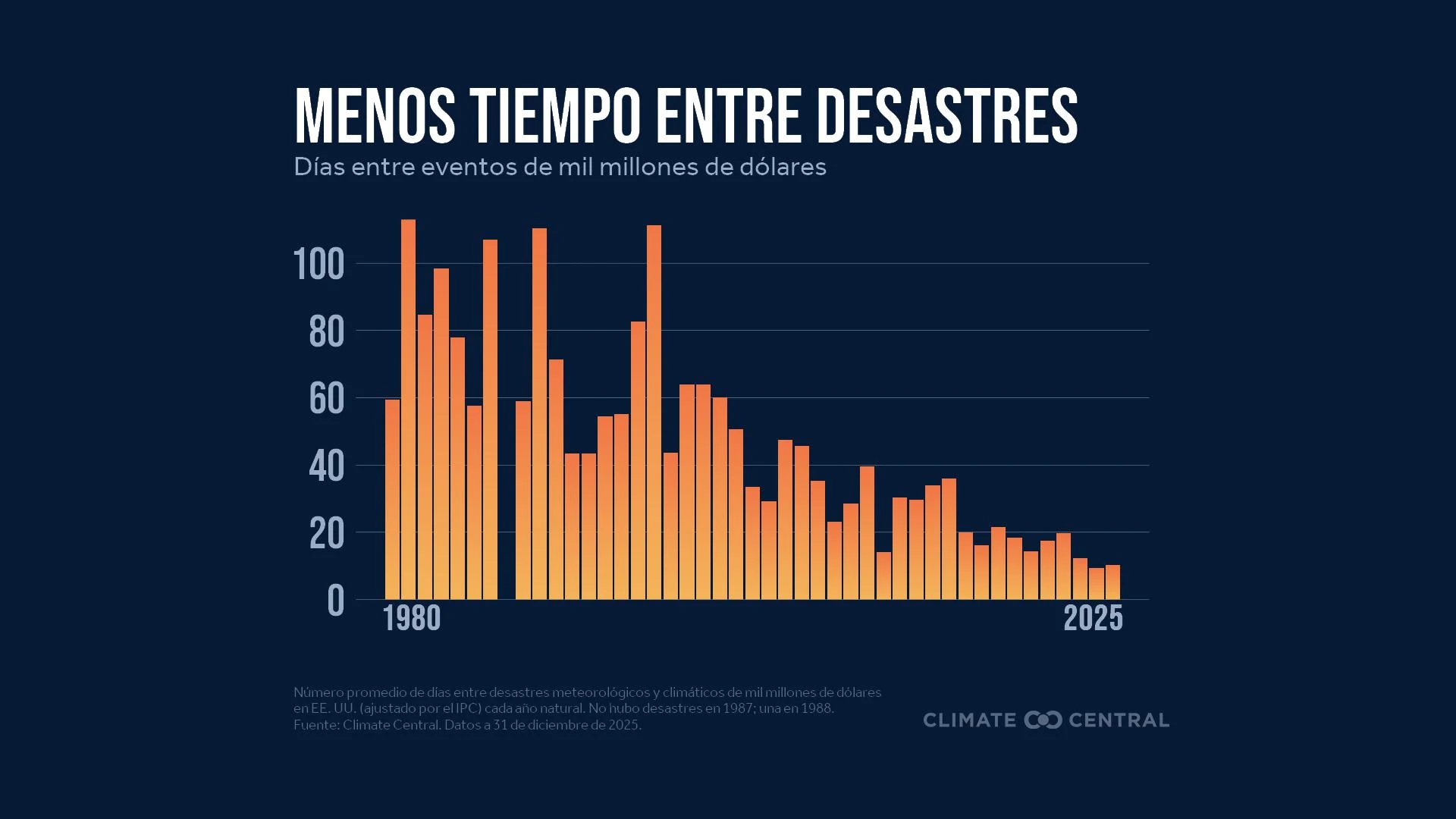 CM: Days Between Disasters 1980-2025 (ES)