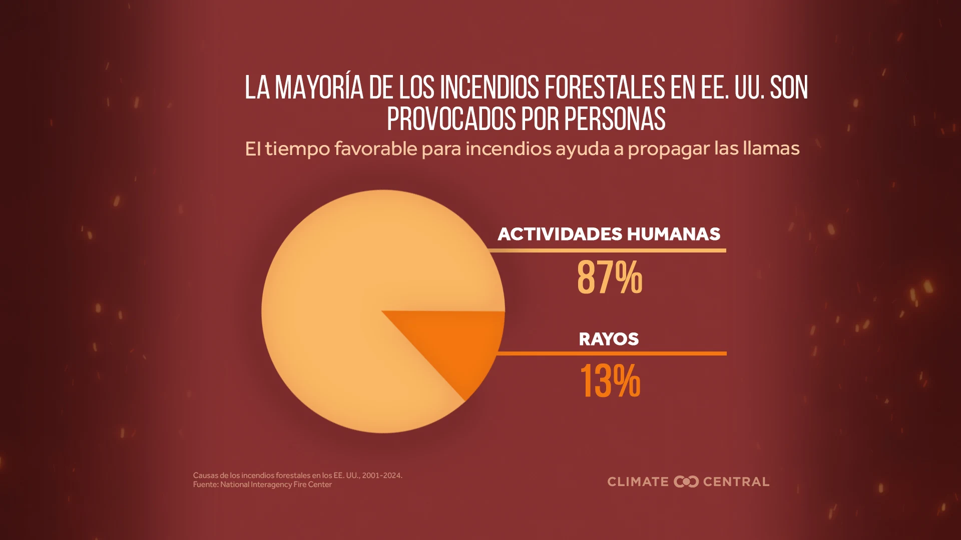 CM: Most Fires Caused by Human Activities 2025 (ES)