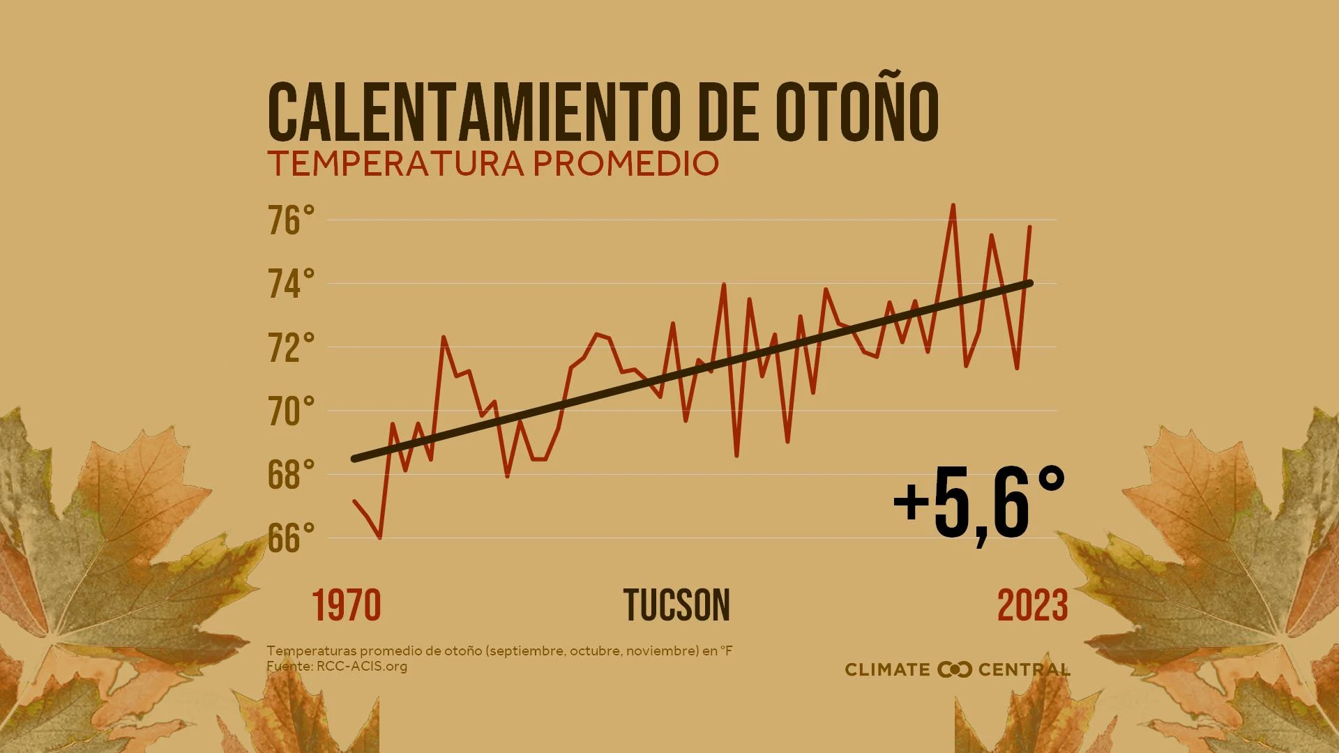 CM: Average Fall Temperatures 2024 (ES)