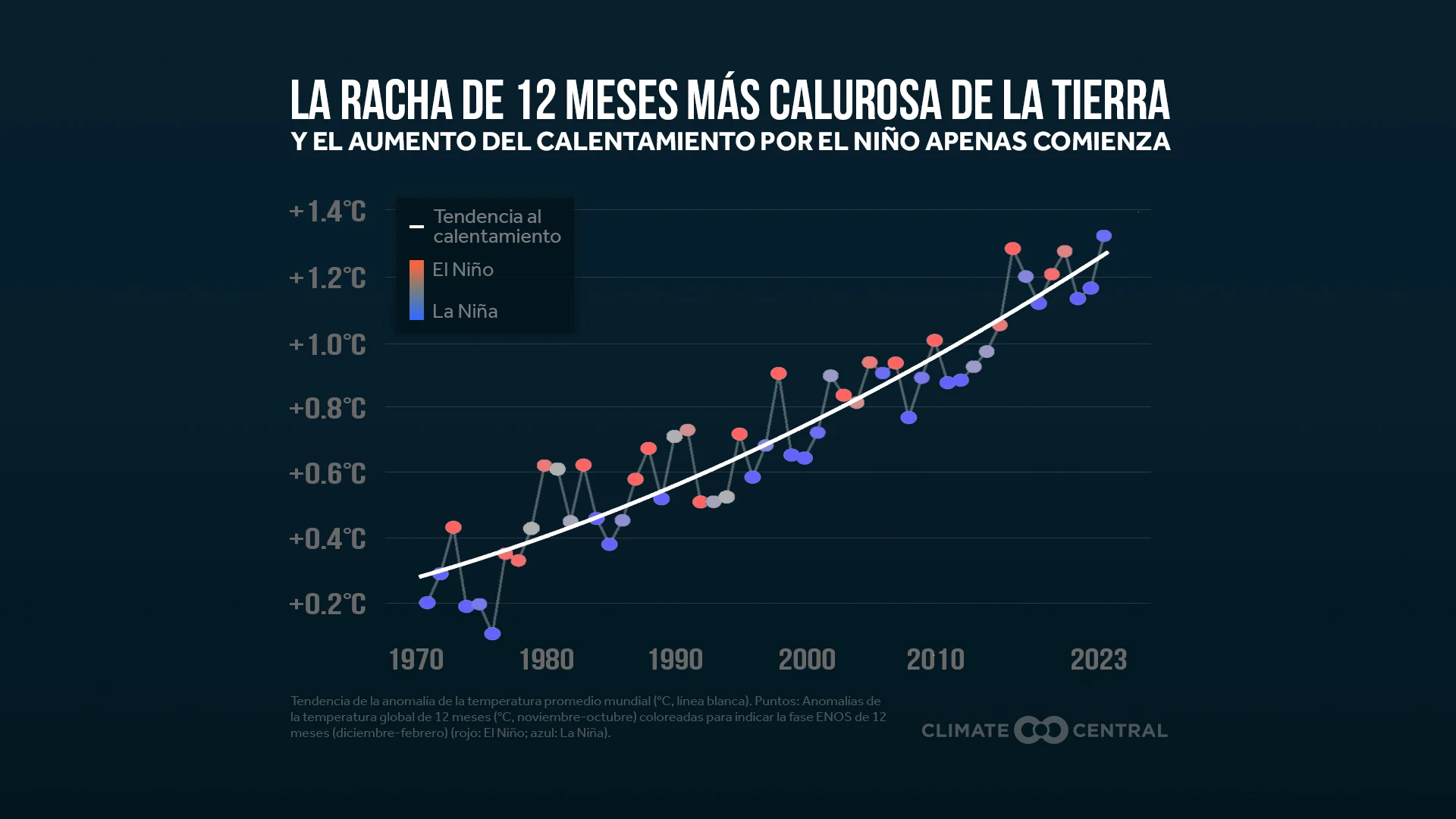 CM: 12 Month Global Temperature and ENSO 2023 (ES)