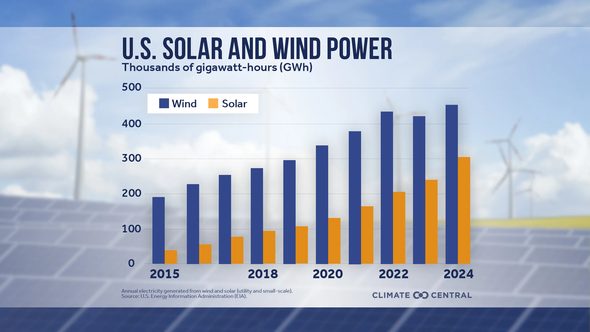 CM: National Solar and Wind Generation 2015 to 2024 (EN)