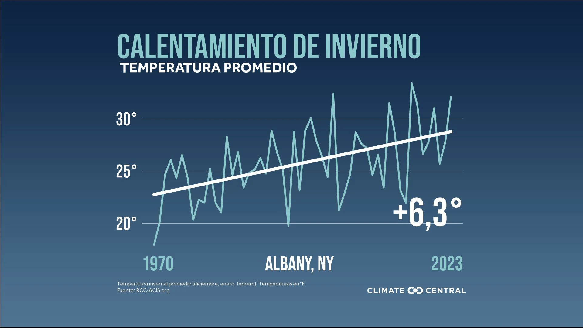 CM: Average Winter Temperatures 2023 (ES)