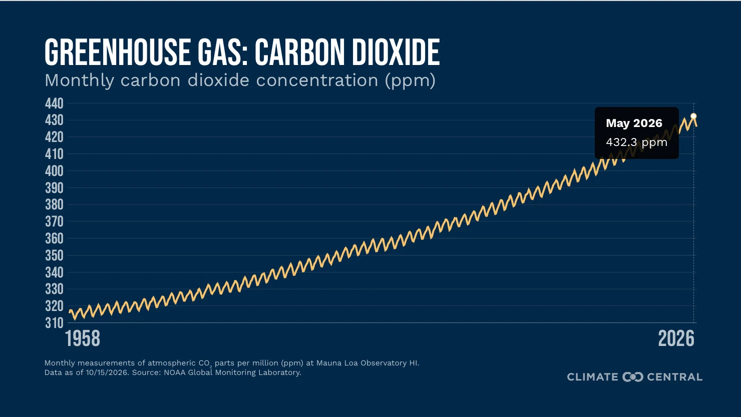 CM: Climate Change Indicators - Carbon Dioxide 2026 (EN)