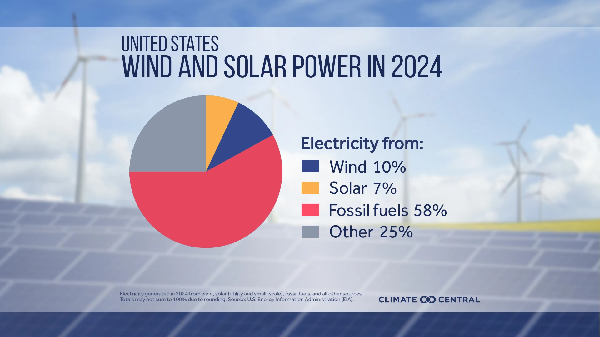 CM: National Share of Electricity from Solar and Wind in 2024 (EN)