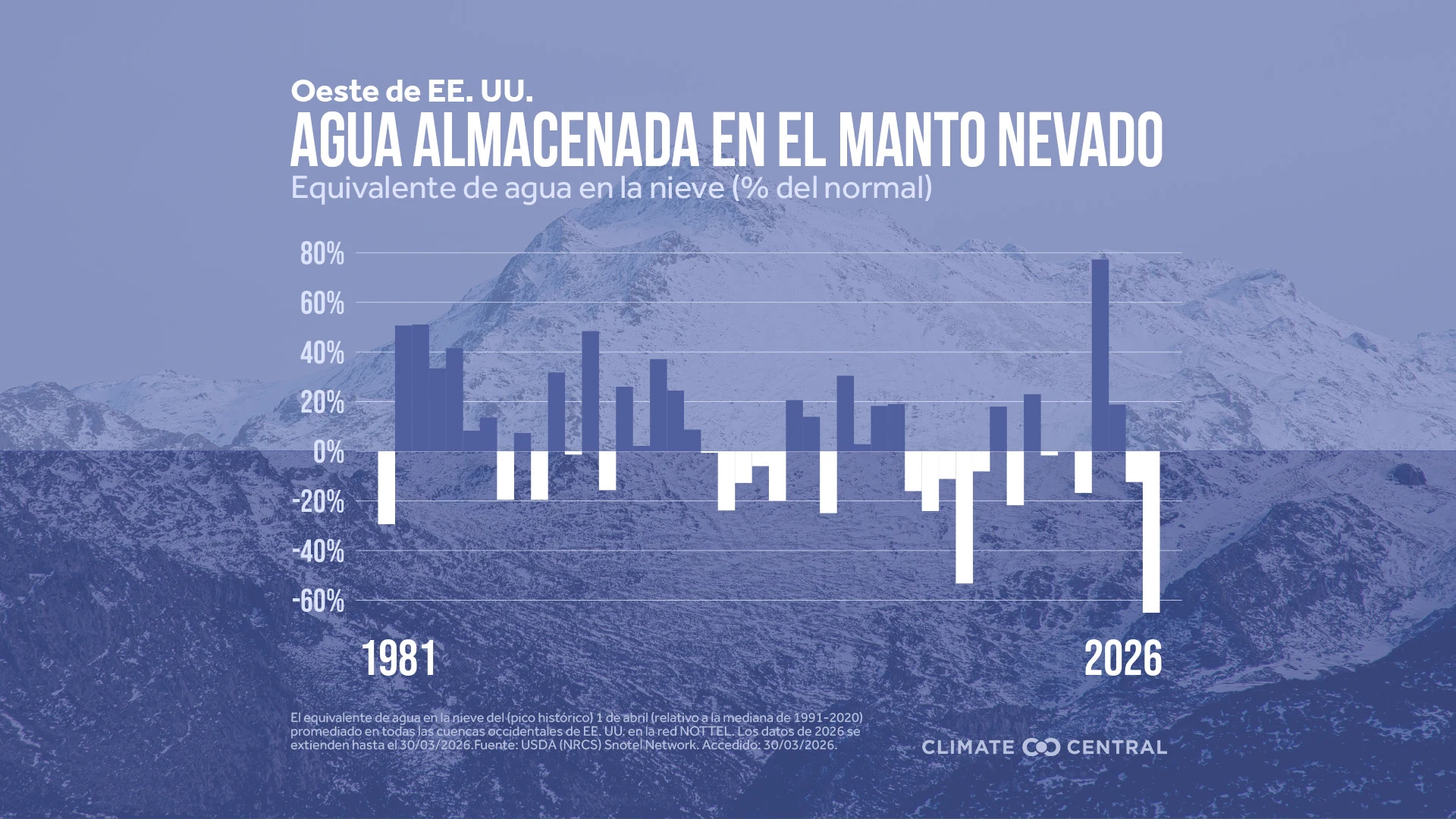 CM: Western Snow Water Equivalent 2026 (ES)