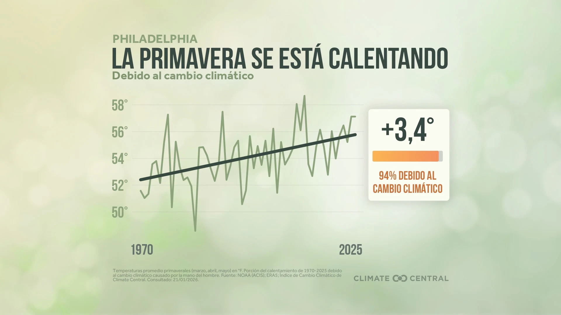 CM: Average Spring Temperature 2026 (ES)