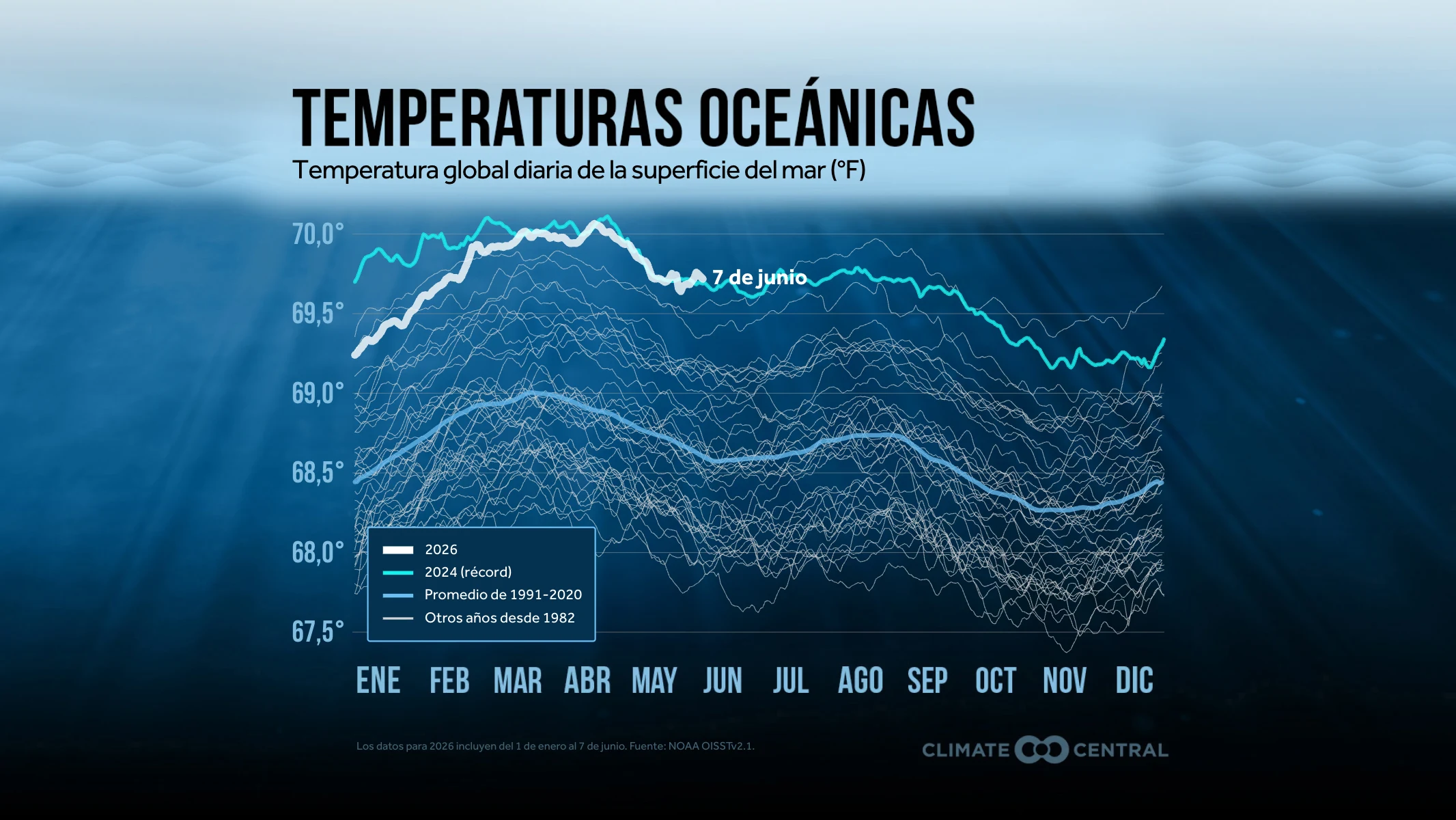 CM: Record Ocean Heat Observable 2025 (ES)