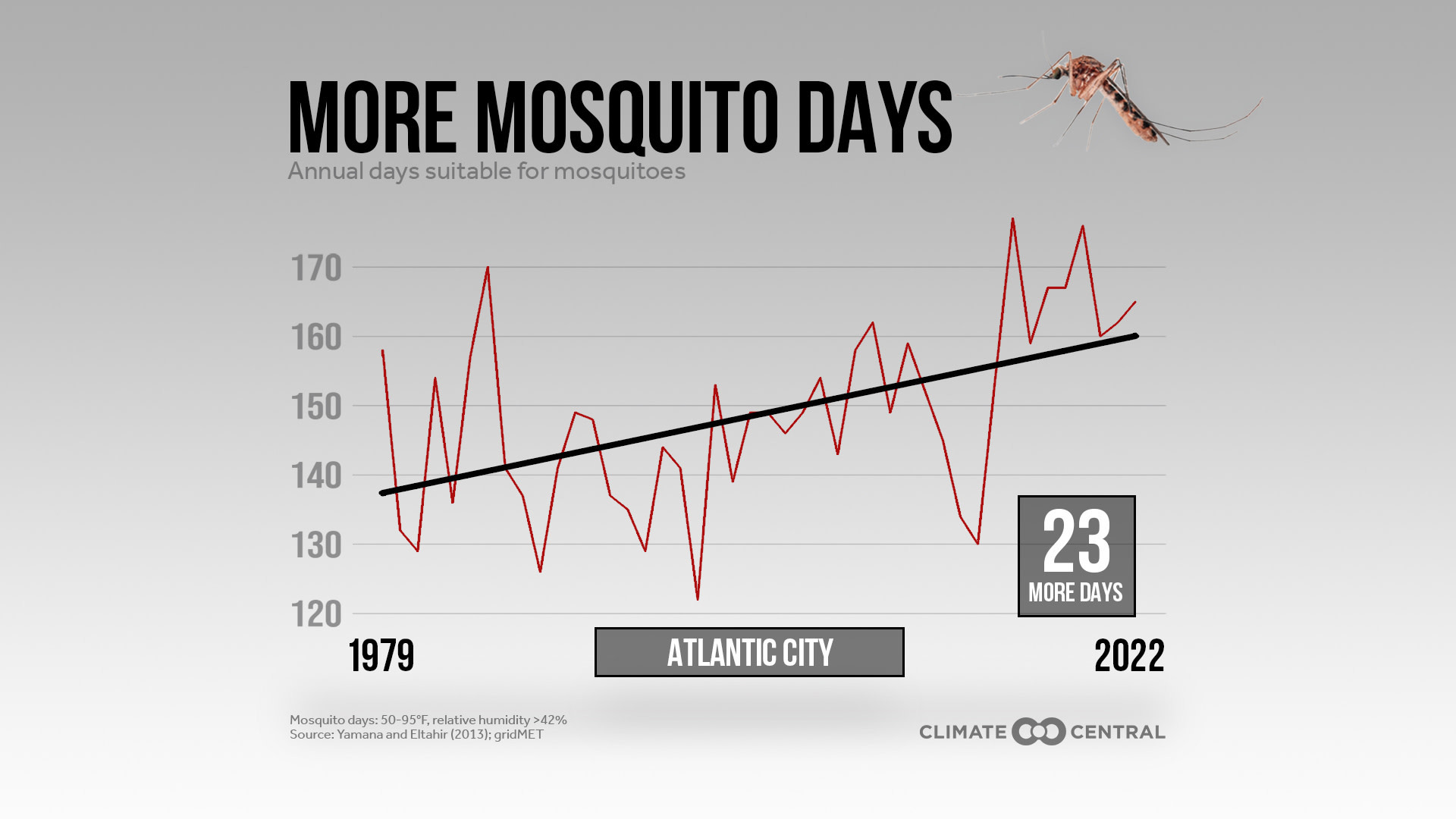 PJ: Changing climate gives mosquitoes more time to live each year (AC graphic)