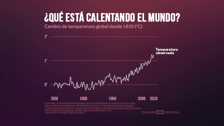 CM: Human Influence on Warming Since 1850 (ES) 2023