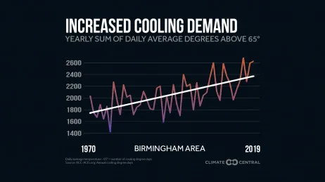 Hotter Climate, More Cooling Demand