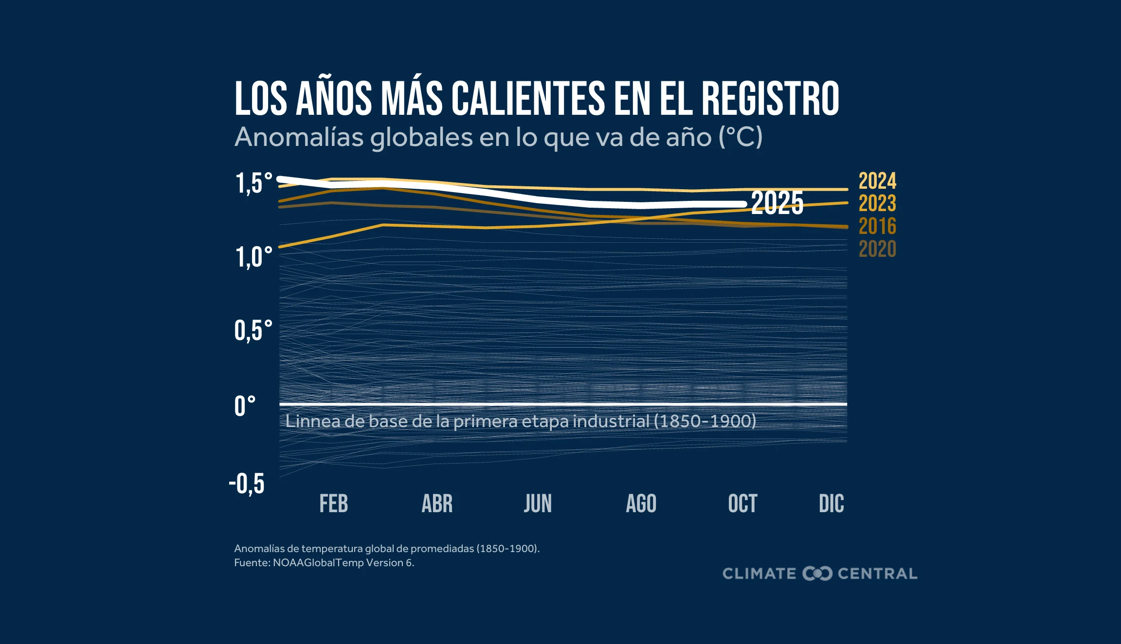 CM: Hottest Years Through November 2025 (ES)