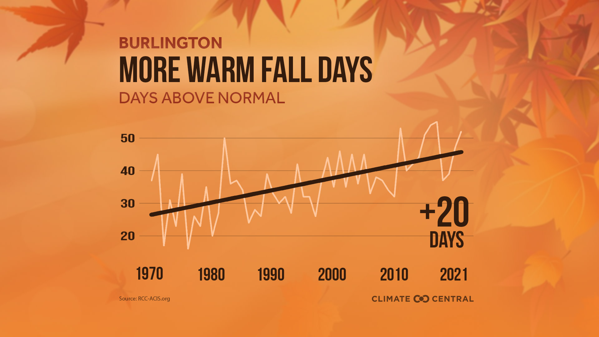 2022 Fall Warming, days above (Burlington)
