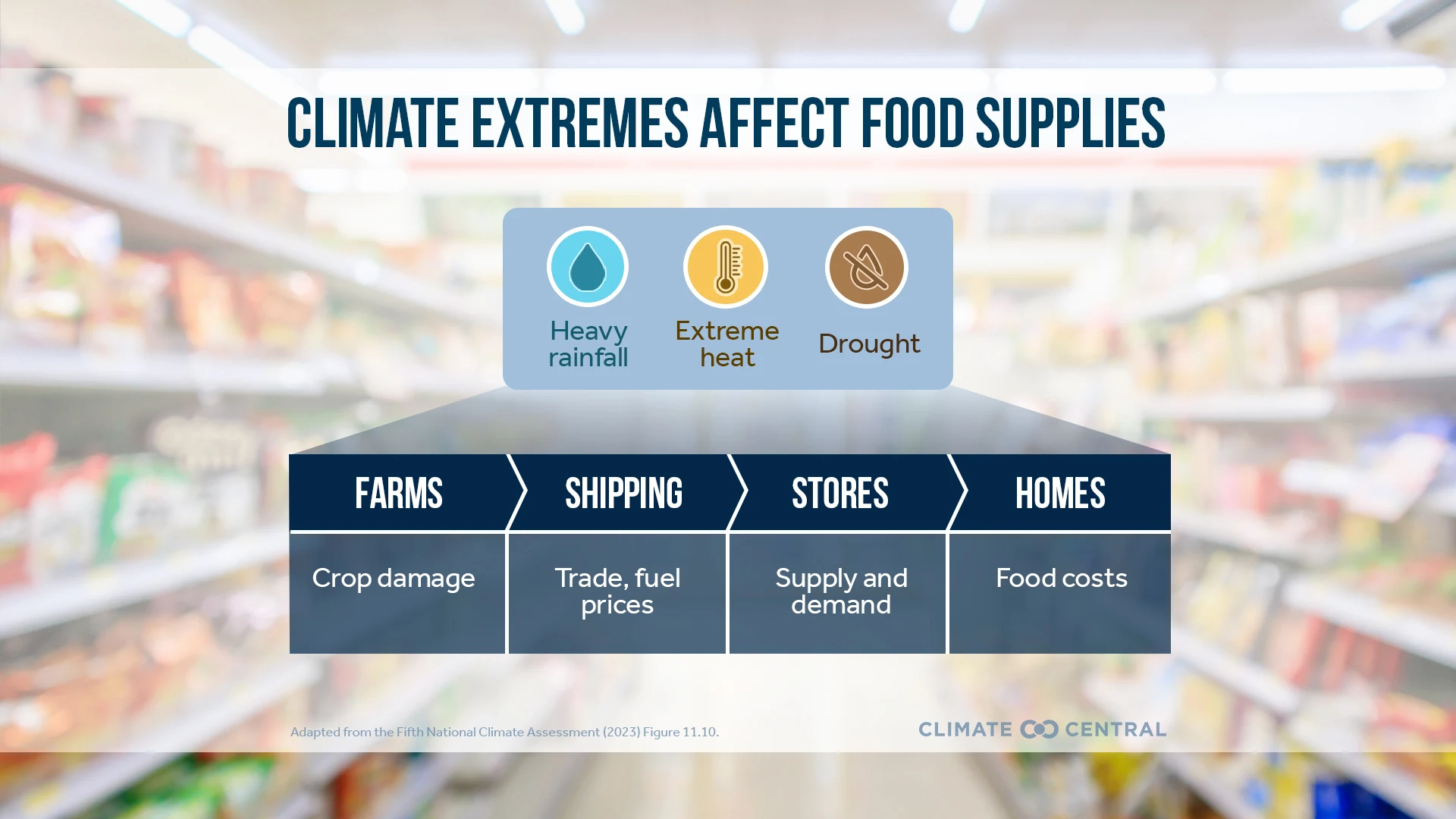CM: Climate Change and Food Supplies 2025 (EN)