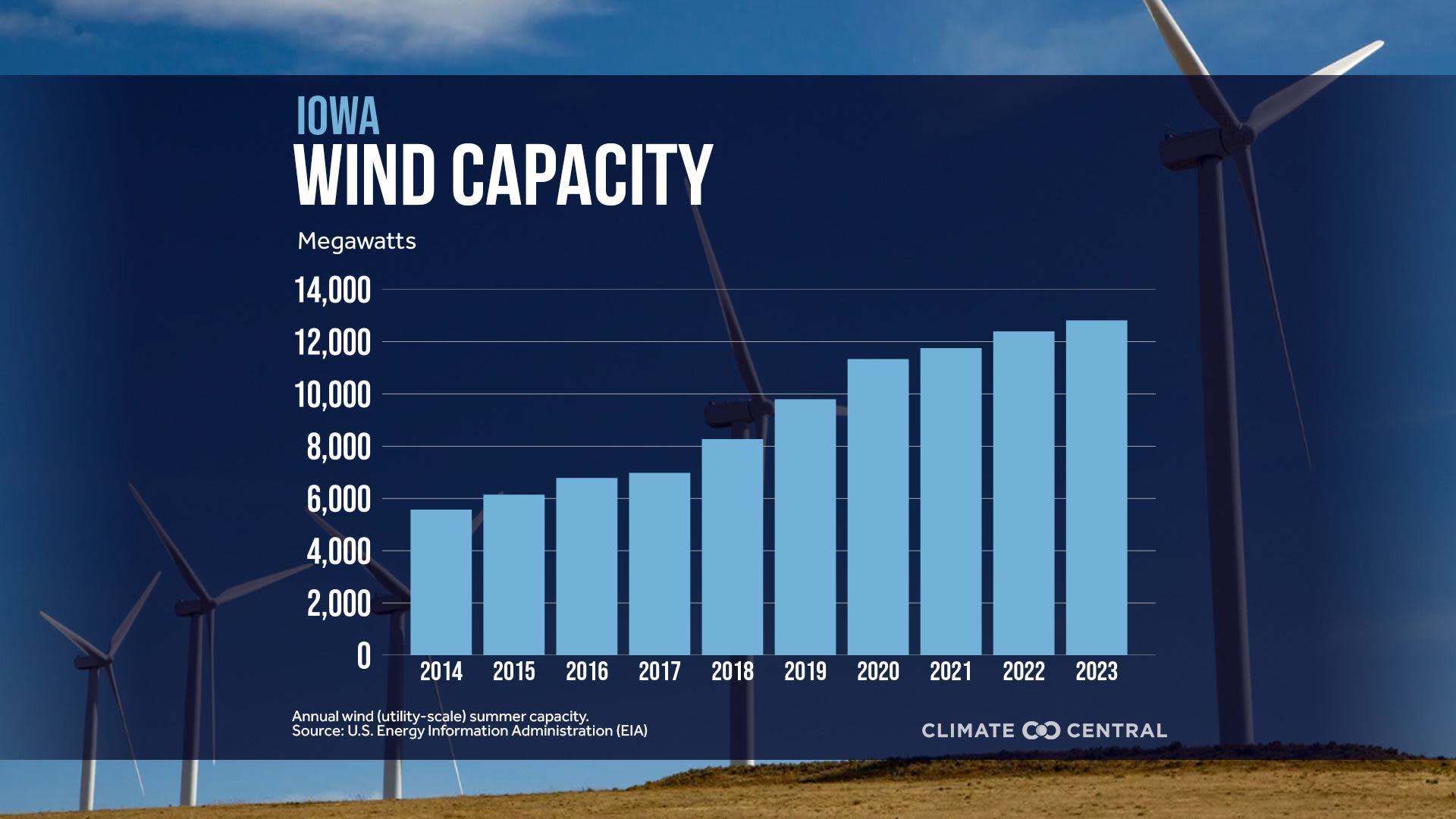 CM: State wind capacity 2014 to 2023 (EN)