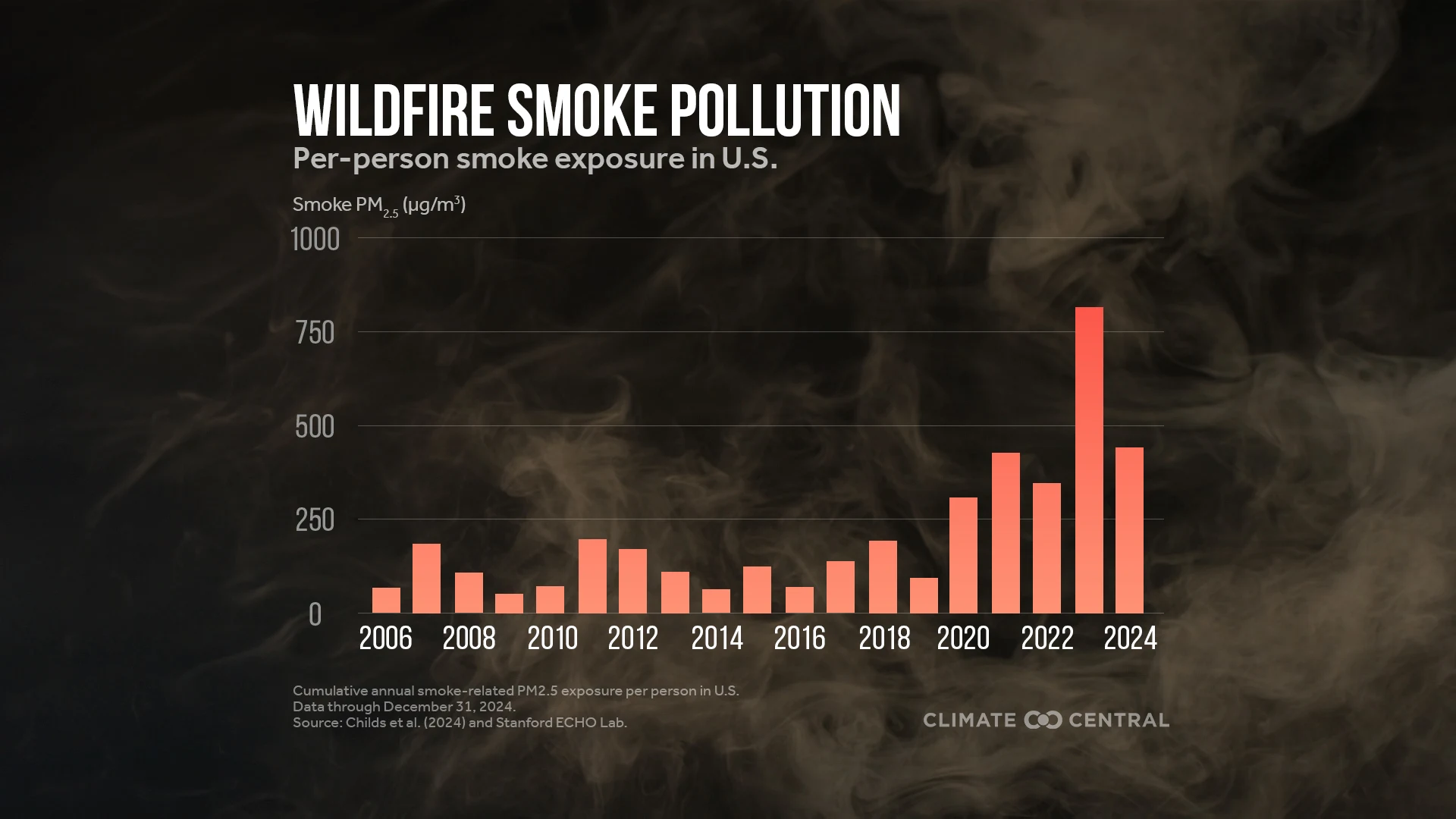 CM: Climate Change Worsens Wildfire Smoke 2025 (EN)