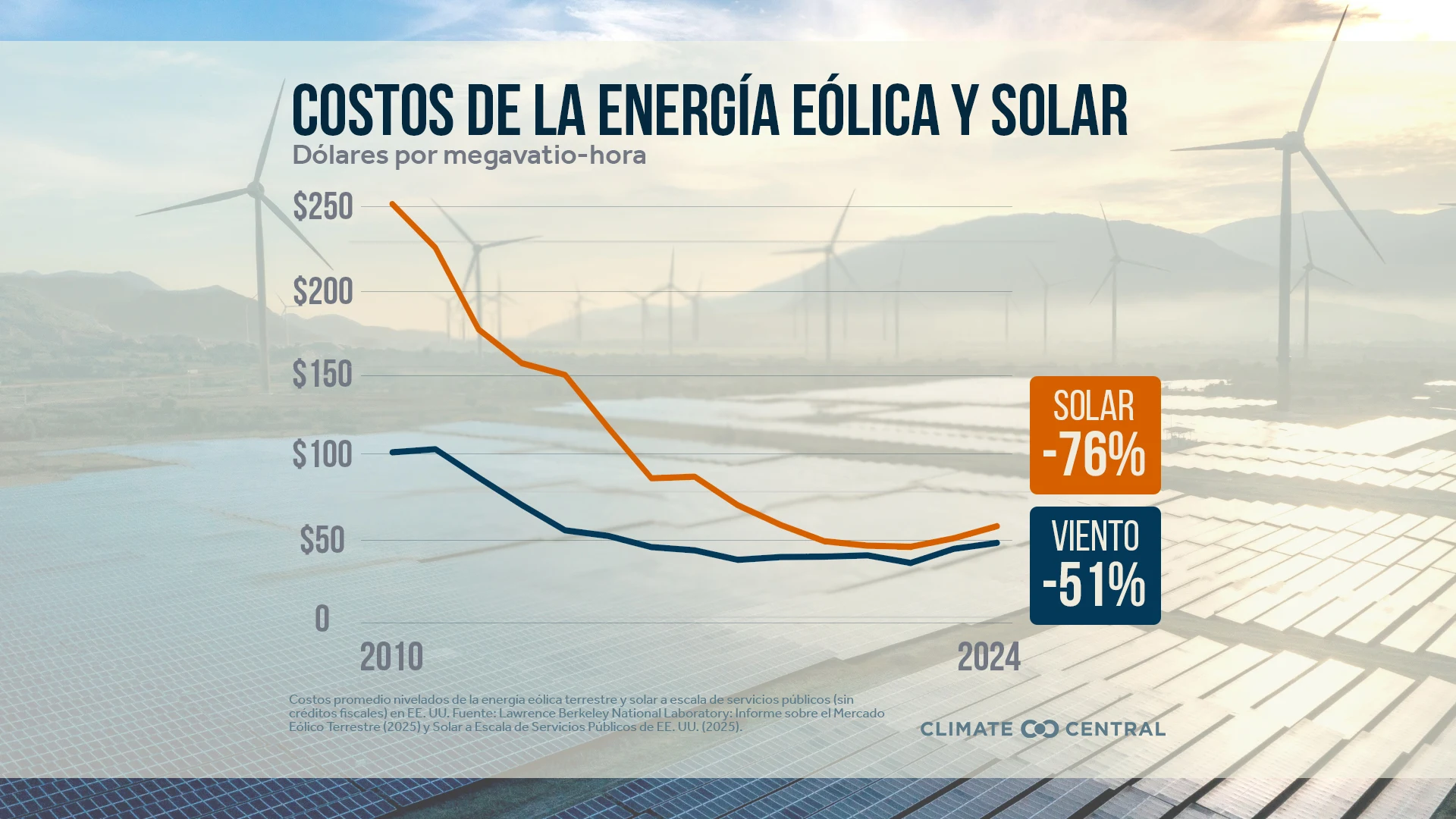 CM: Wind and Solar Costs, 2010-2024 (ES)