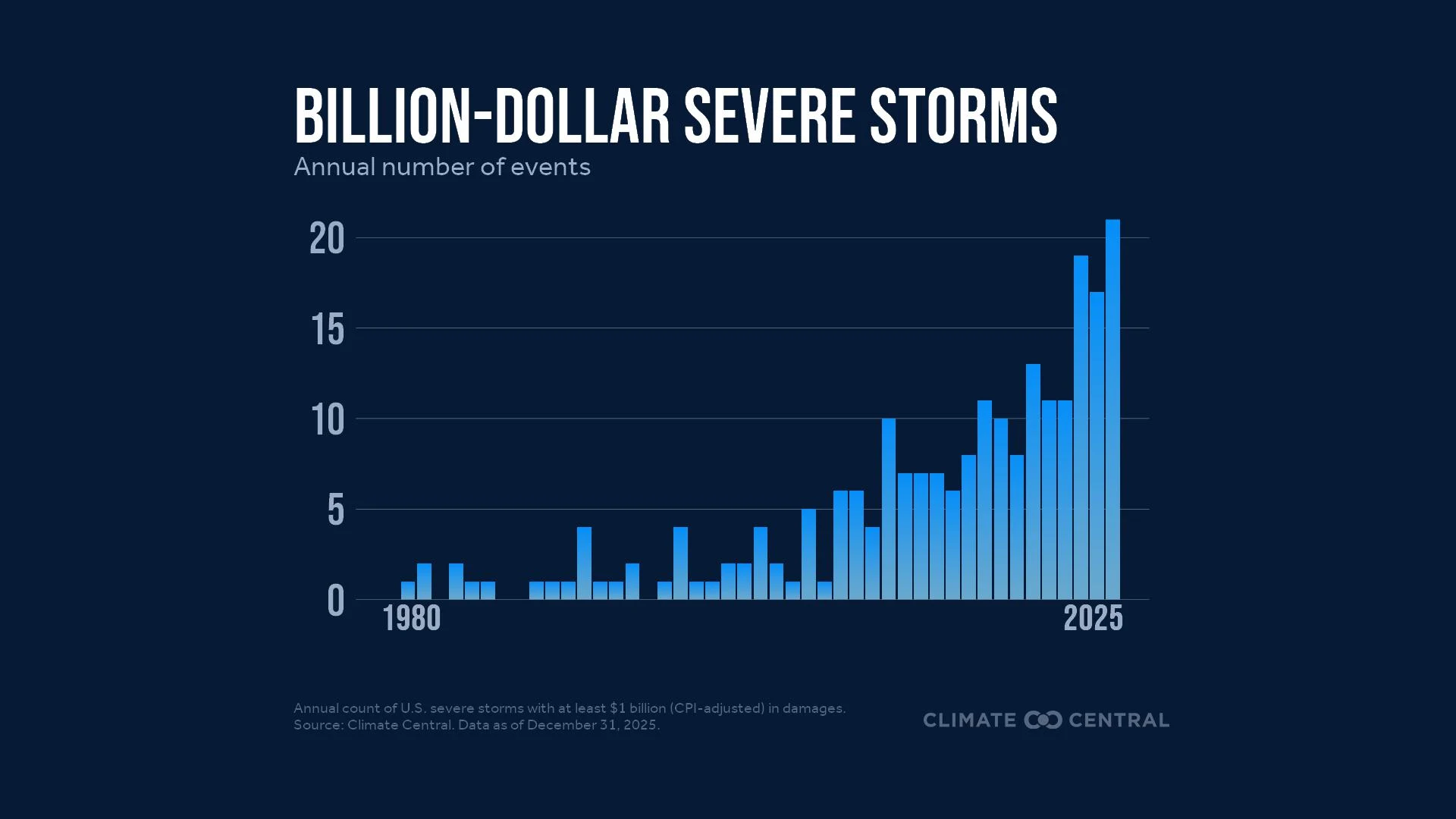 CM: Billion-Dollar Severe Storms 1980-2025 (EN)
