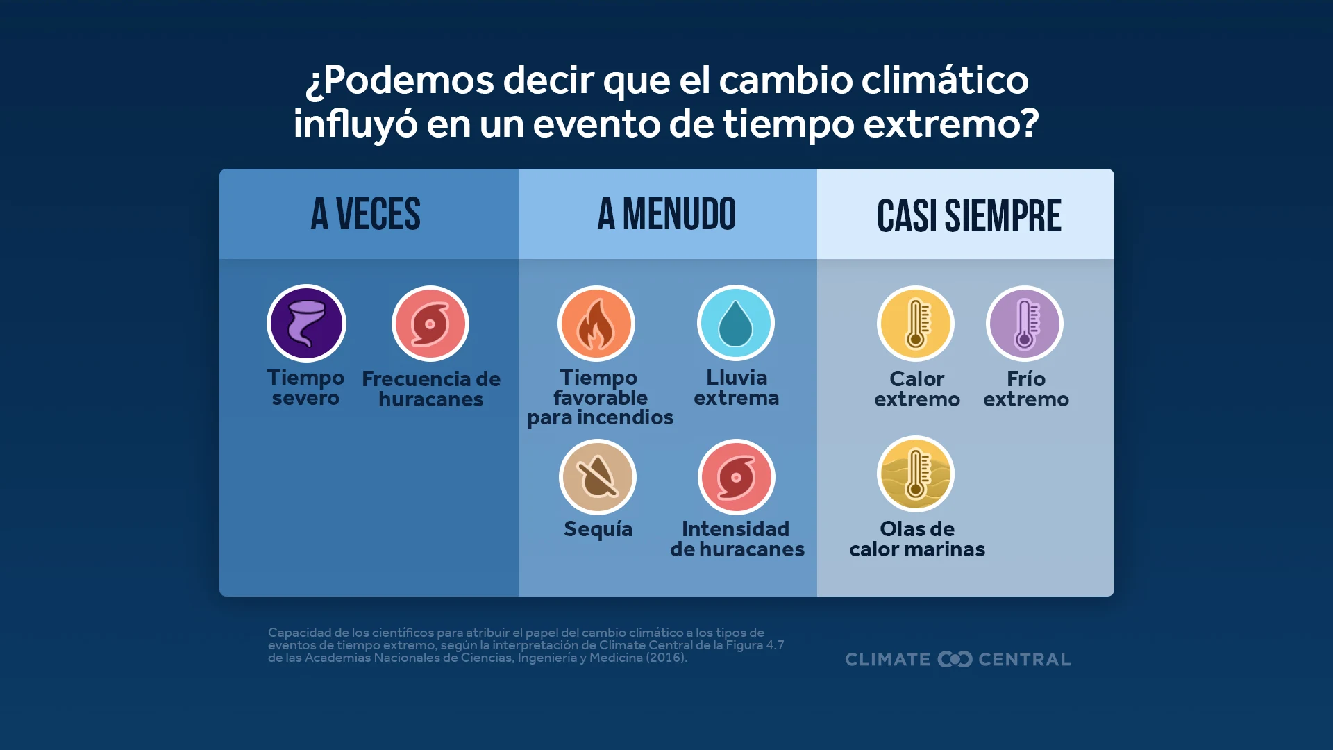 CM: Attribution Science -Climate Change and Extreme Weather Events 2025 (ES)