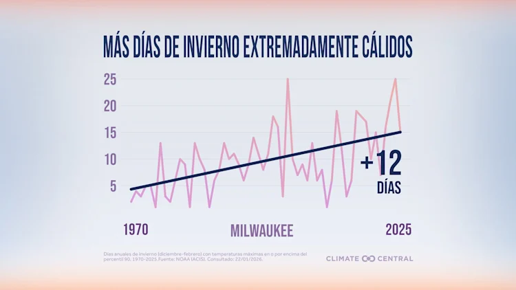 CM: Extremely Warm Winter Days 2026 (ES)