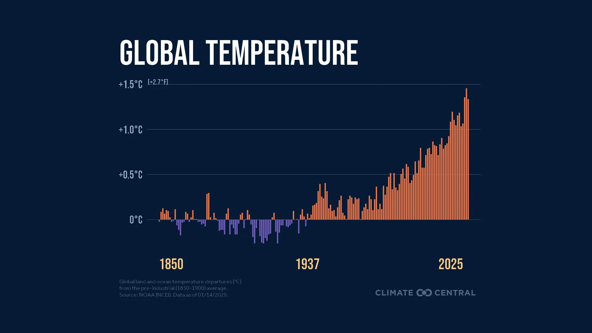 CM: Global Temperatures 1850-2025 (EN)