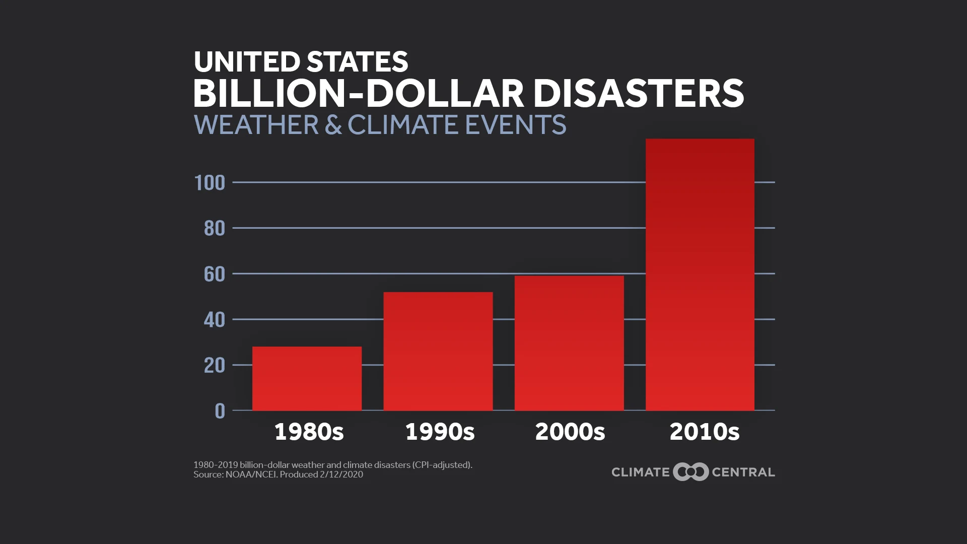 2020BillionDollarDisasters_CONUS