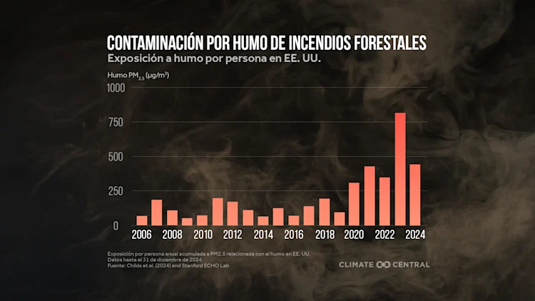 CM: Climate Change Worsens Wildfire Smoke 2025 (ES)