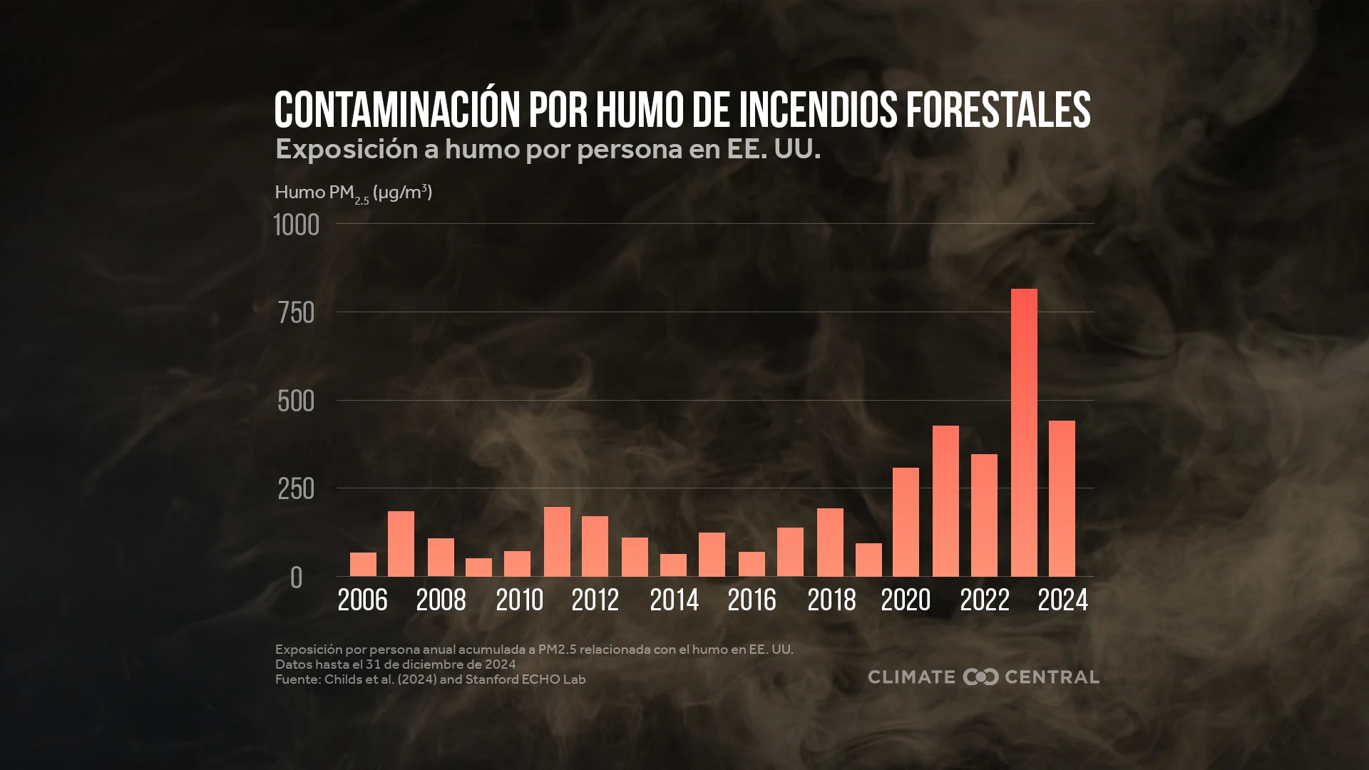 CM: Climate Change Worsens Wildfire Smoke 2025 (ES)