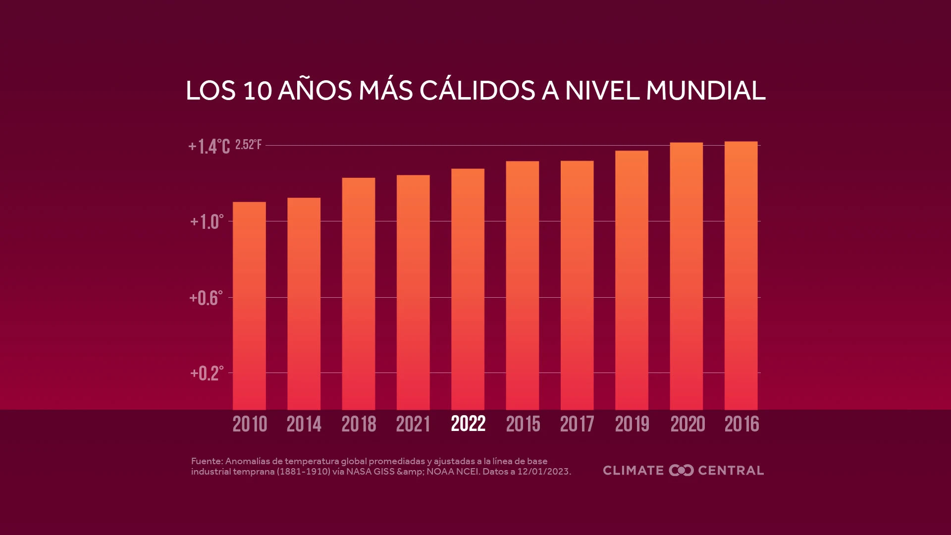 CM: Top 10 Hottest Years (ES)