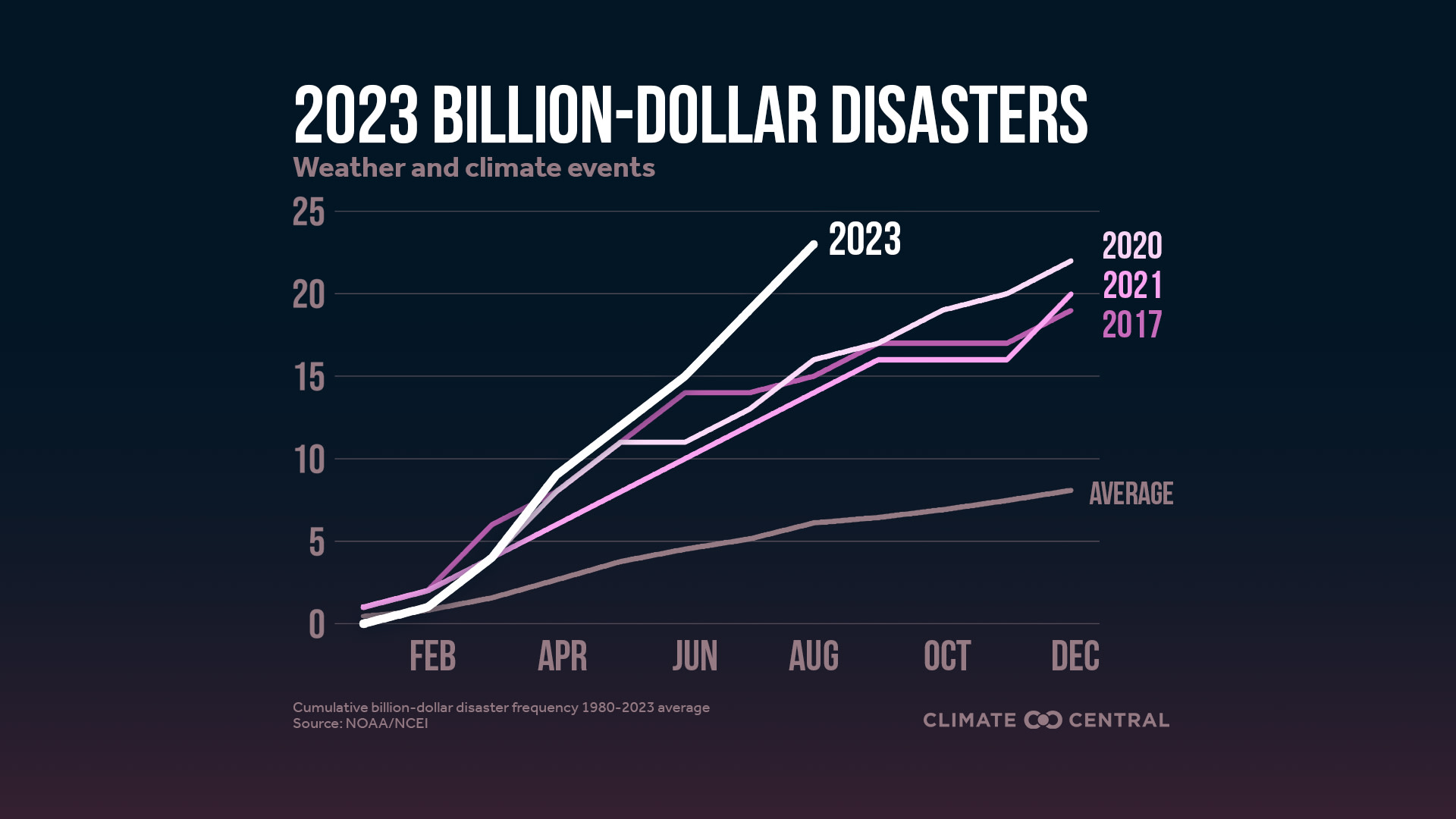 CM:  Billion-Dollar Disasters Jan to Aug 2023 (EN)