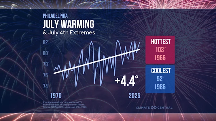 CM: July Warming and July 4th Extreme 2026 (EN)