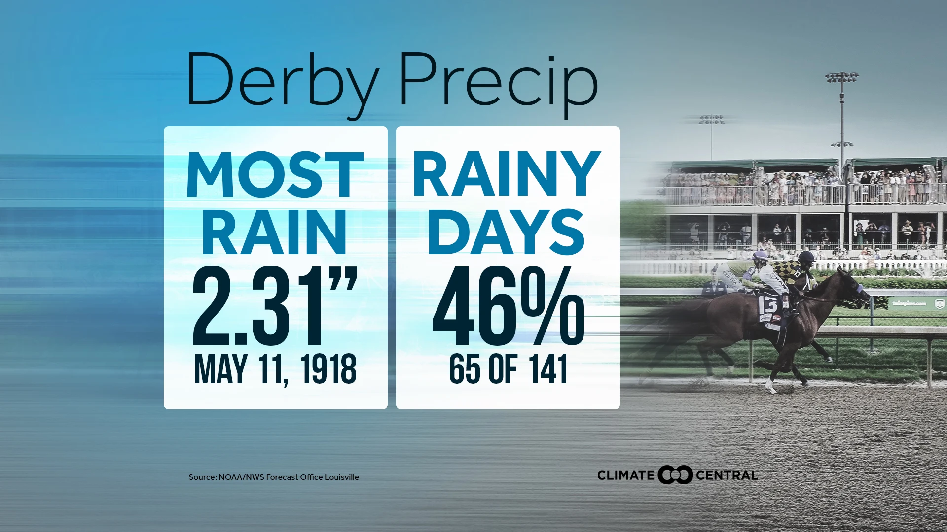 kentucky derby precip