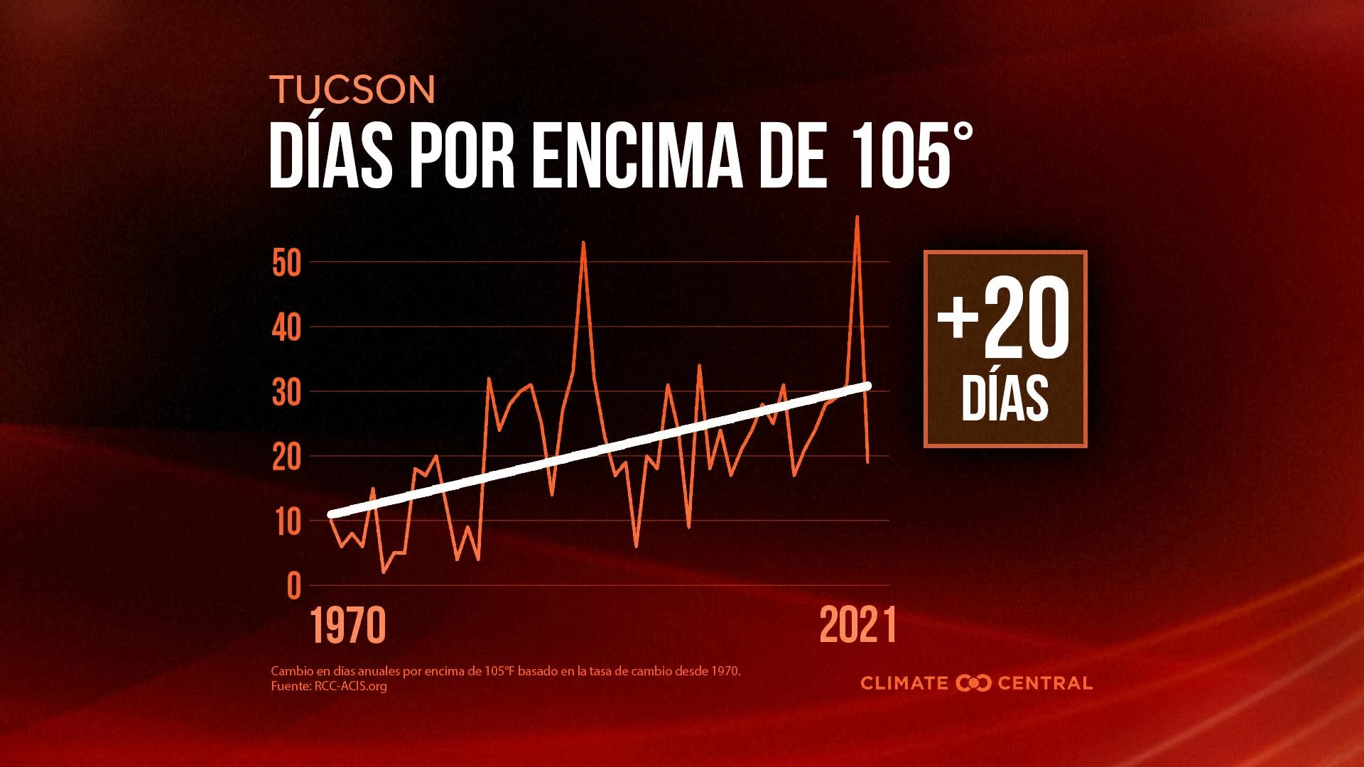 Extremely Hot Days 2022 - ES